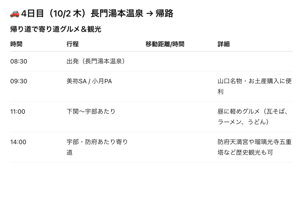ChatGPTが作成した完成版の山口3泊4日旅行プラン。時間割形式で観光地、グルメスポット、宿泊地まで詳細にまとめられている